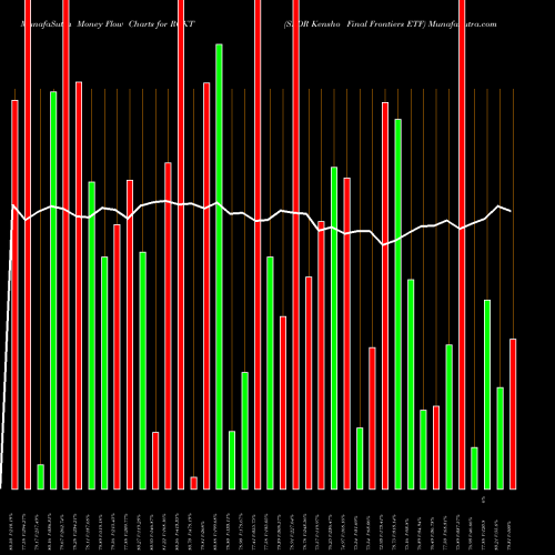 Money Flow charts share ROKT SPDR Kensho Final Frontiers ETF AMEX Stock exchange 