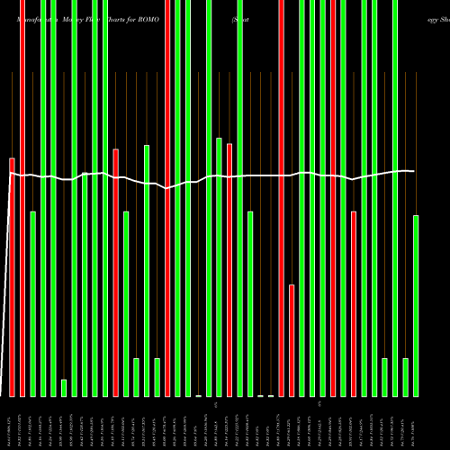 Money Flow charts share ROMO Strategy Shares Newfound/Resolve Robust Momentum AMEX Stock exchange 