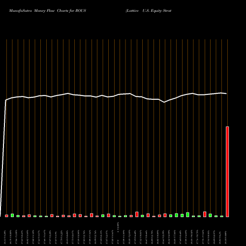 Money Flow charts share ROUS Lattice U.S. Equity Strategy Et AMEX Stock exchange 