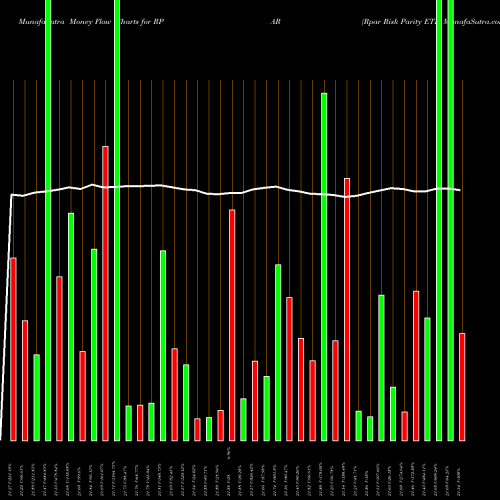 Money Flow charts share RPAR Rpar Risk Parity ETF AMEX Stock exchange 