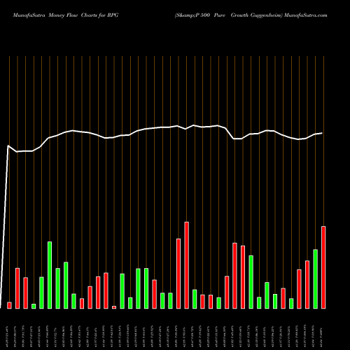 Money Flow charts share RPG S&P 500 Pure Growth Guggenheim AMEX Stock exchange 