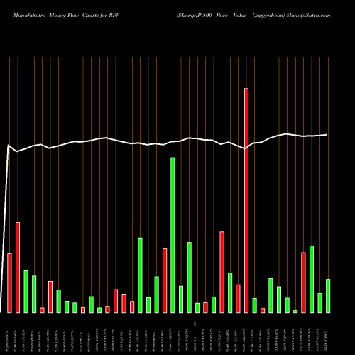 Money Flow charts share RPV S&P 500 Pure Value Guggenheim AMEX Stock exchange 