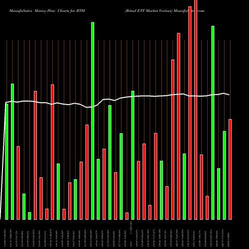 Money Flow charts share RTH Retail ETF Market Vectors AMEX Stock exchange 