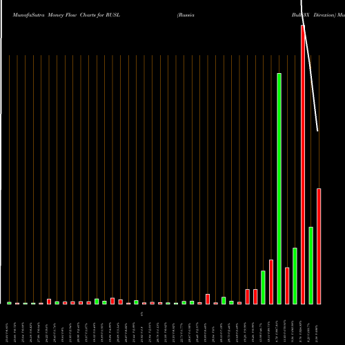 Money Flow charts share RUSL Russia Bull 3X Direxion AMEX Stock exchange 