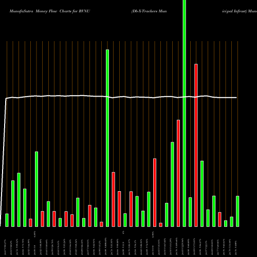Money Flow charts share RVNU Db-X-Trackers Municipal Infrast AMEX Stock exchange 