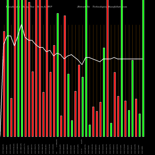 Money Flow charts share RVP Retractable Technologies AMEX Stock exchange 