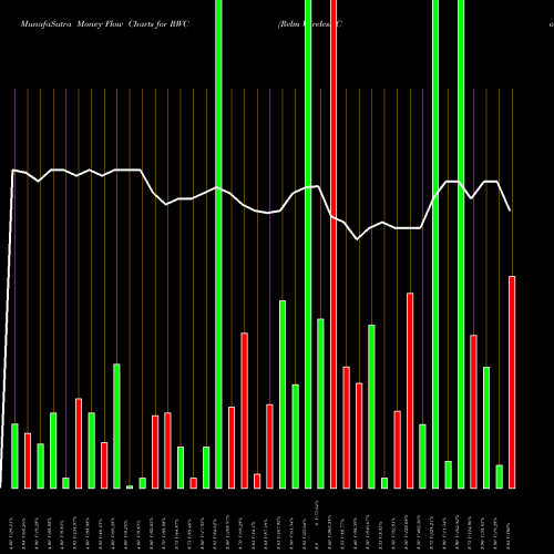Money Flow charts share RWC Relm Wireless Corp AMEX Stock exchange 