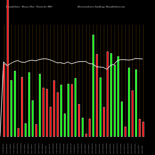 Money Flow charts share RWJ Revenueshares Smallcap AMEX Stock exchange 