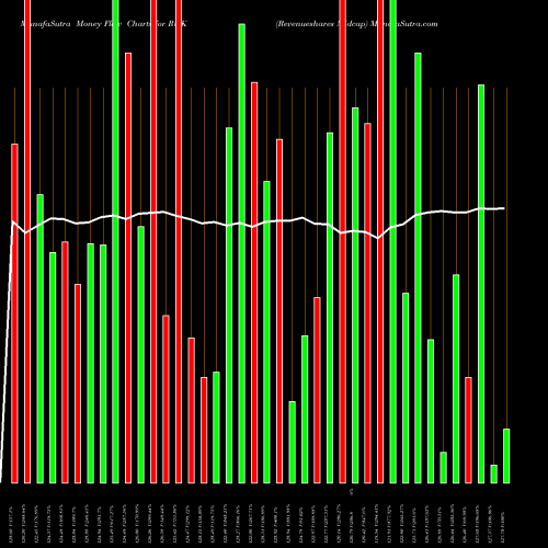Money Flow charts share RWK Revenueshares Midcap AMEX Stock exchange 
