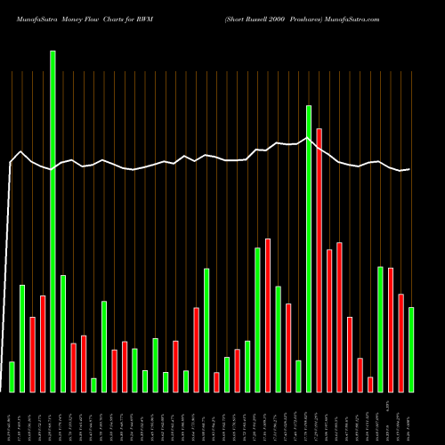 Money Flow charts share RWM Short Russell 2000 Proshares AMEX Stock exchange 