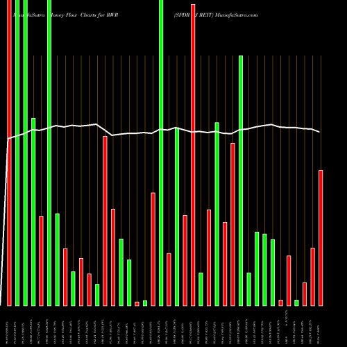 Money Flow charts share RWR SPDR DJ REIT AMEX Stock exchange 