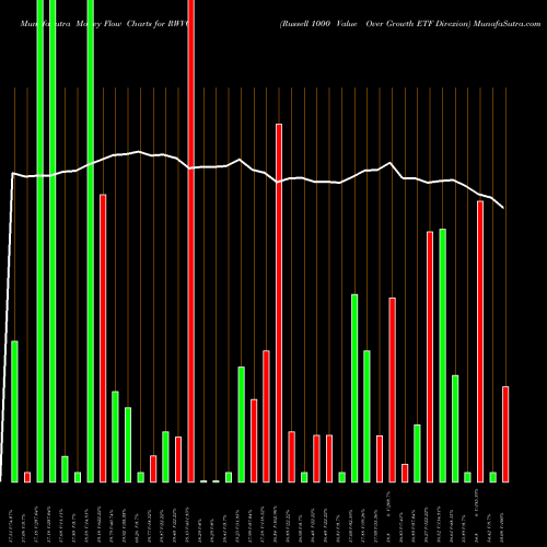 Money Flow charts share RWVG Russell 1000 Value Over Growth ETF Direxion AMEX Stock exchange 