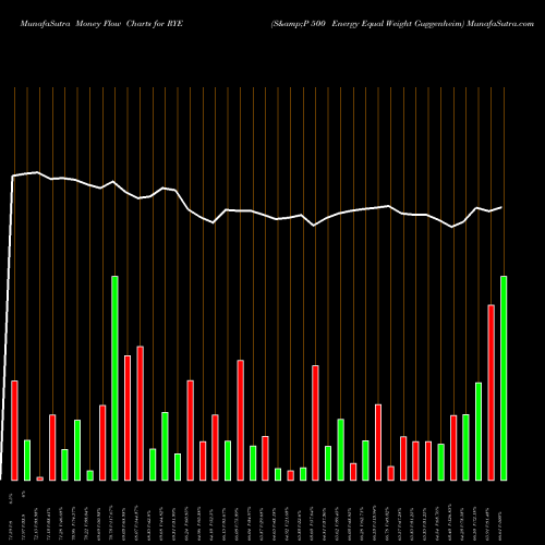 Money Flow charts share RYE S&P 500 Energy Equal Weight Guggenheim AMEX Stock exchange 