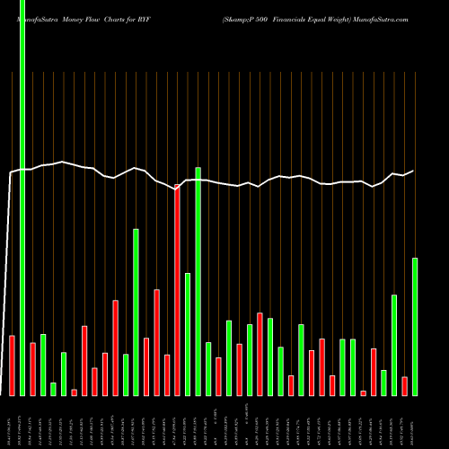Money Flow charts share RYF S&P 500 Financials Equal Weight AMEX Stock exchange 