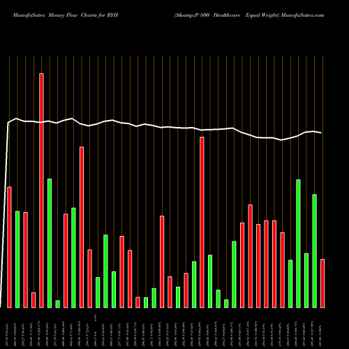 Money Flow charts share RYH S&P 500 Healthcare Equal Weight AMEX Stock exchange 