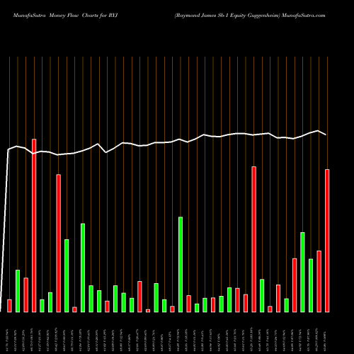 Money Flow charts share RYJ Raymond James Sb-1 Equity Guggenheim AMEX Stock exchange 