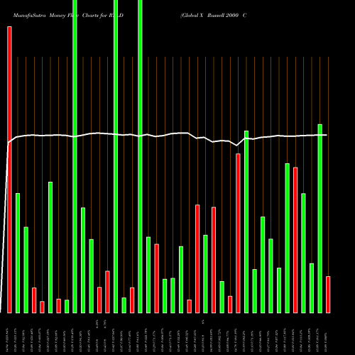 Money Flow charts share RYLD Global X Russell 2000 Covered Call ETF AMEX Stock exchange 