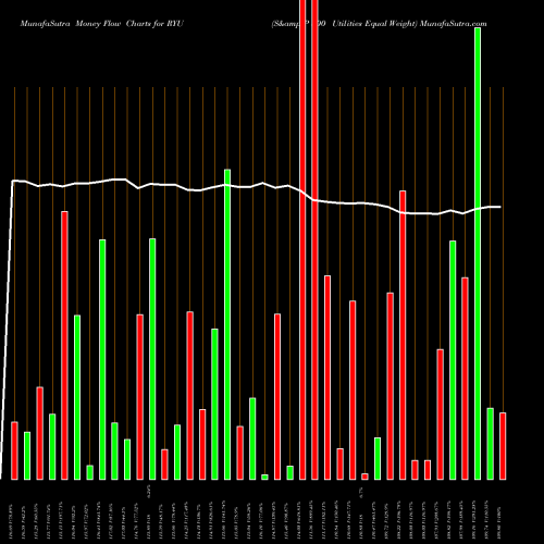 Money Flow charts share RYU S&P 500 Utilities Equal Weight AMEX Stock exchange 