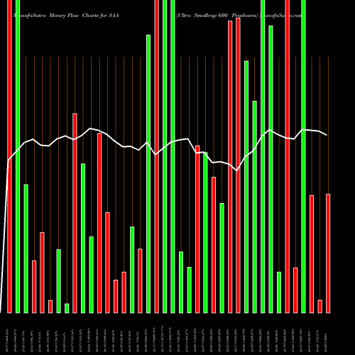 Money Flow charts share SAA Ultra Smallcap 600 Proshares AMEX Stock exchange 