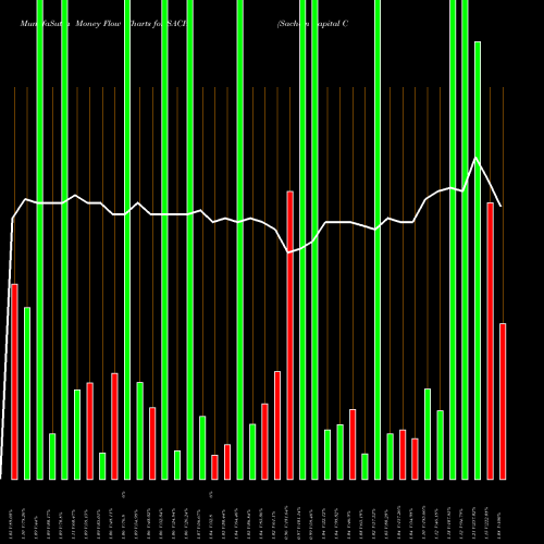 Money Flow charts share SACH Sachem Capital Corp AMEX Stock exchange 