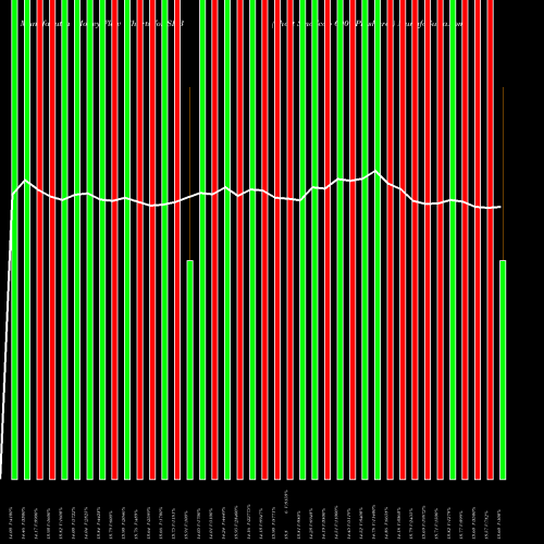 Money Flow charts share SBB Short Smallcap 600 Proshares AMEX Stock exchange 