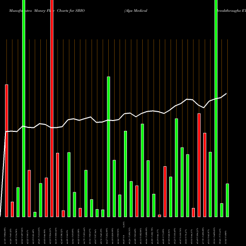 Money Flow charts share SBIO Alps Medical Breakthroughs ETF AMEX Stock exchange 