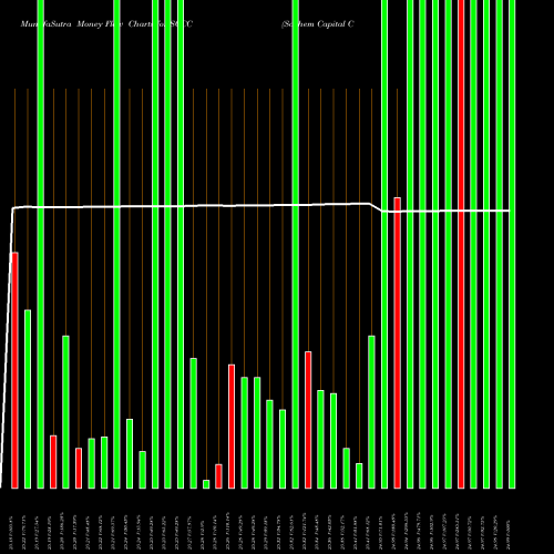 Money Flow charts share SCCC Sachem Capital Corp 7.75% Notes Due 2025 AMEX Stock exchange 