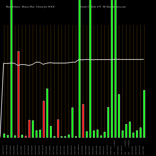 Money Flow charts share SCE-E South CA Edis 478 Pf AMEX Stock exchange 