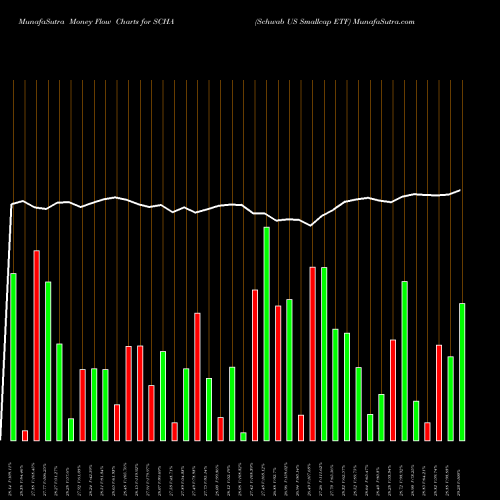 Money Flow charts share SCHA Schwab US Smallcap ETF AMEX Stock exchange 