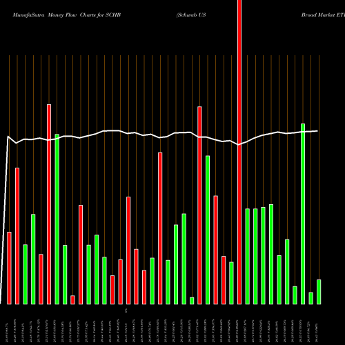 Money Flow charts share SCHB Schwab US Broad Market ETF AMEX Stock exchange 