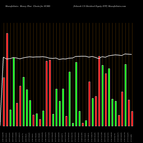 Money Flow charts share SCHD Schwab US Dividend Equity ETF AMEX Stock exchange 
