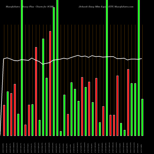 Money Flow charts share SCHE Schwab Emrg Mkts Equity ETF AMEX Stock exchange 