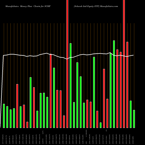 Money Flow charts share SCHF Schwab Intl Equity ETF AMEX Stock exchange 