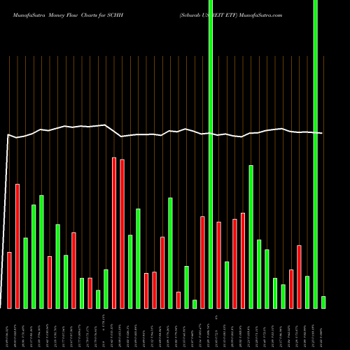Money Flow charts share SCHH Schwab US REIT ETF AMEX Stock exchange 