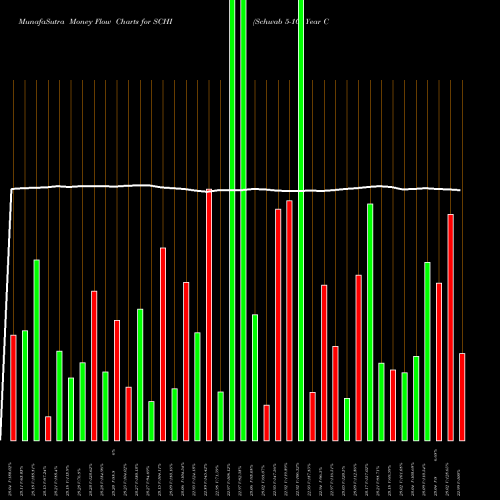 Money Flow charts share SCHI Schwab 5-10 Year Corp Bond ETF AMEX Stock exchange 