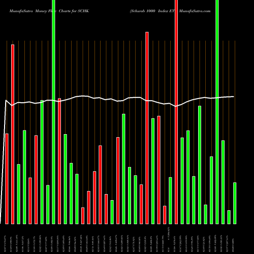 Money Flow charts share SCHK Schwab 1000 Index ETF AMEX Stock exchange 