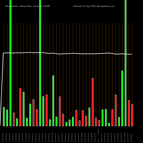 Money Flow charts share SCHP Schwab US Tips ETF AMEX Stock exchange 