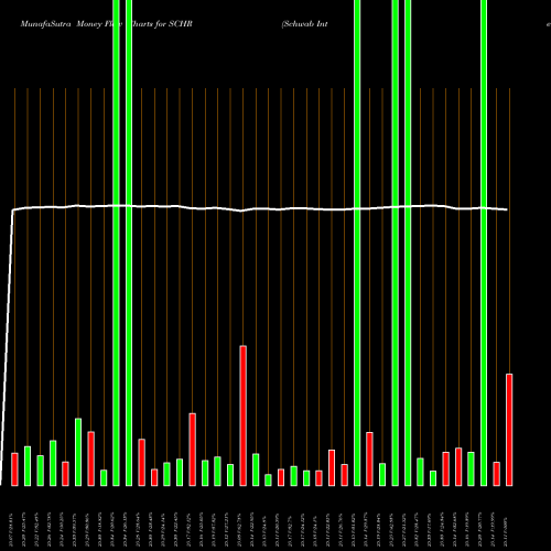 Money Flow charts share SCHR Schwab Interm-Term U.S. Trsy ETF AMEX Stock exchange 