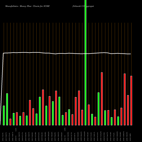Money Flow charts share SCHZ Schwab US Aggregate Bond ETF AMEX Stock exchange 