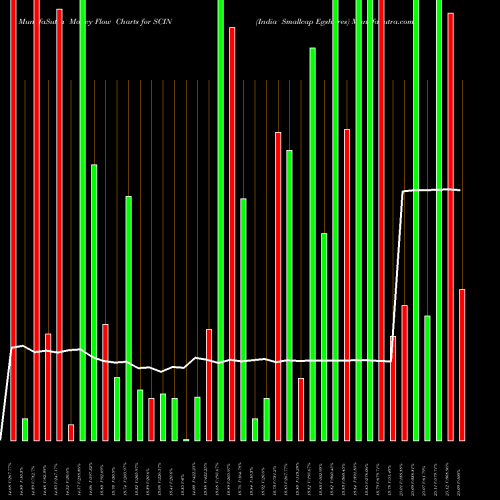 Money Flow charts share SCIN India Smallcap Egshares AMEX Stock exchange 