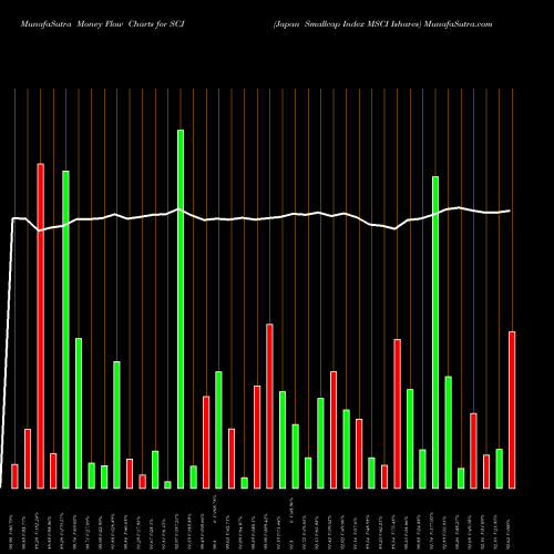 Money Flow charts share SCJ Japan Smallcap Index MSCI Ishares AMEX Stock exchange 