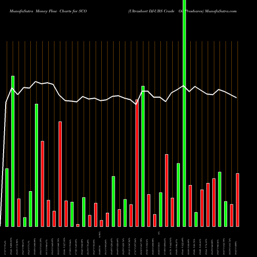Money Flow charts share SCO Ultrashort DJ-UBS Crude Oil Proshares AMEX Stock exchange 