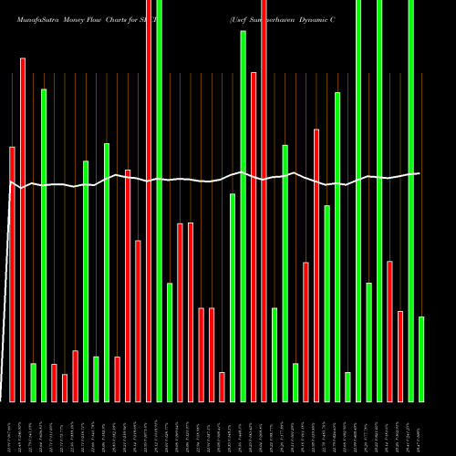 Money Flow charts share SDCI Uscf Summerhaven Dynamic Commodity Strategy No K AMEX Stock exchange 