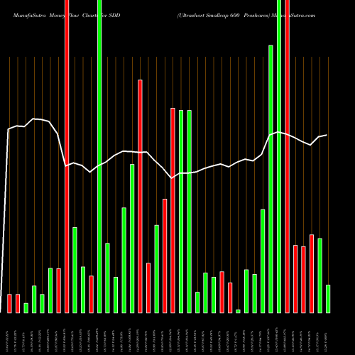 Money Flow charts share SDD Ultrashort Smallcap 600 Proshares AMEX Stock exchange 