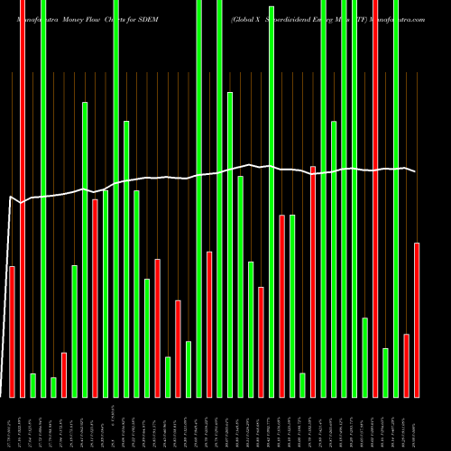 Money Flow charts share SDEM Global X Superdividend Emerg Mkts ETF AMEX Stock exchange 