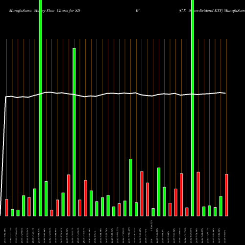 Money Flow charts share SDIV G-X Superdividend ETF AMEX Stock exchange 