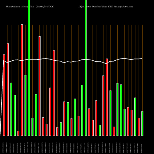 Money Flow charts share SDOG Alps Sector Dividend Dogs ETF AMEX Stock exchange 