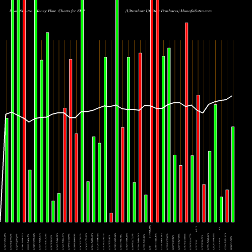 Money Flow charts share SDP Ultrashort Utilities Proshares AMEX Stock exchange 