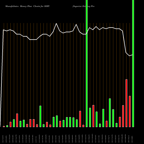 Money Flow charts share SDPI Superior Drilling Products Inc AMEX Stock exchange 