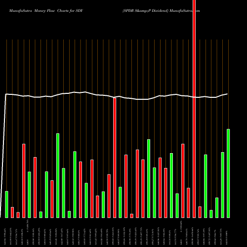 Money Flow charts share SDY SPDR S&P Dividend AMEX Stock exchange 